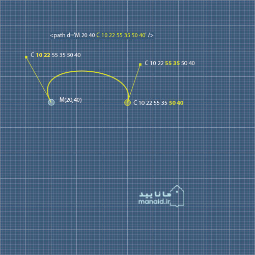 دستور C, c, S, s Cubic Bézier در ایجاد خطوط منحنی در SVG با ابزار path