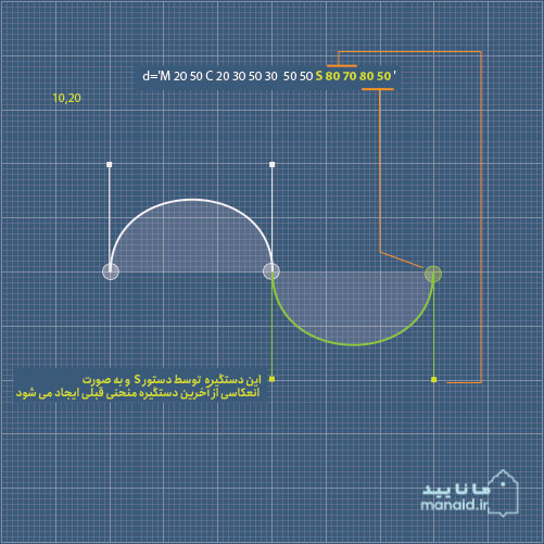 دستور S, s Cubic Bézier در ایجاد خطوط منحنی در SVG با ابزار path