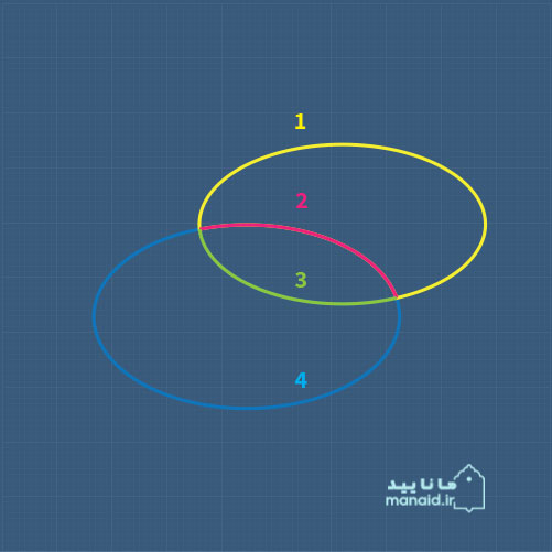 دستور A, a Elliptical Arc در ایجاد خطوط منحنی در SVG با ابزار path