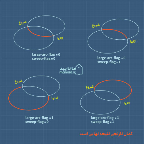 دستور A, a Elliptical Arc در ایجاد خطوط منحنی در SVG با ابزار path