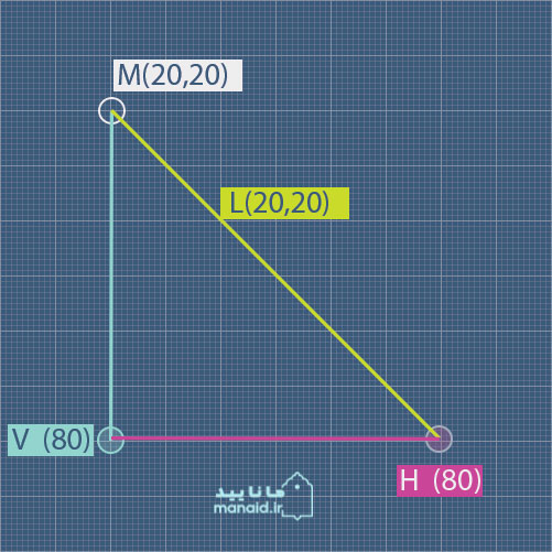 آموزش path در svg رسم مثلث با کمک دستورات L,V,H