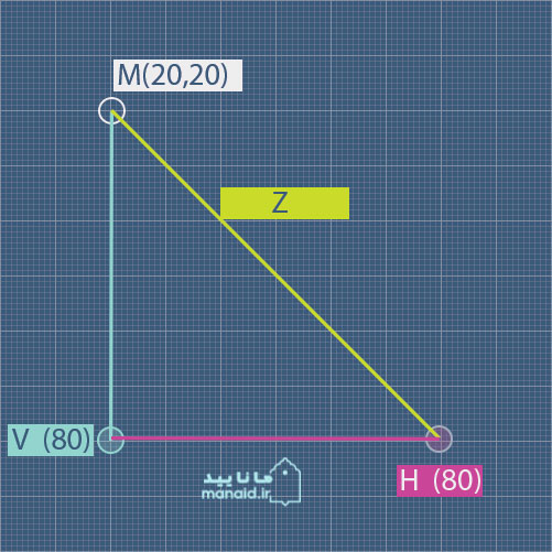 آموزش path در svg رسم مثلث با کمک دستورات Z