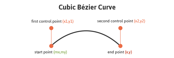 دستور C, c, S, s Cubic Bézier در ایجاد خطوط منحنی در SVG با ابزار path