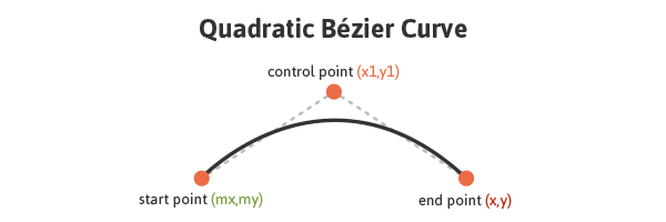 دستور Q, q, T, t Quadratic Bézier در ایجاد خطوط منحنی در SVG با ابزار path