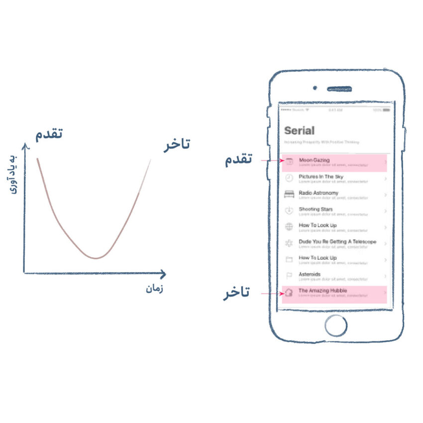 کاربرد اثر ترتیبی در طراحی لیت ها