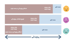 کاربرد اصل تسلر در طراحی وب سایت