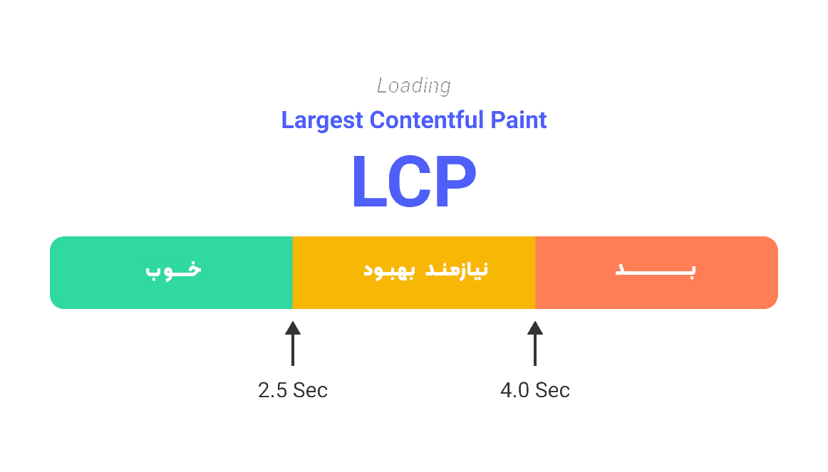 LCP چیست