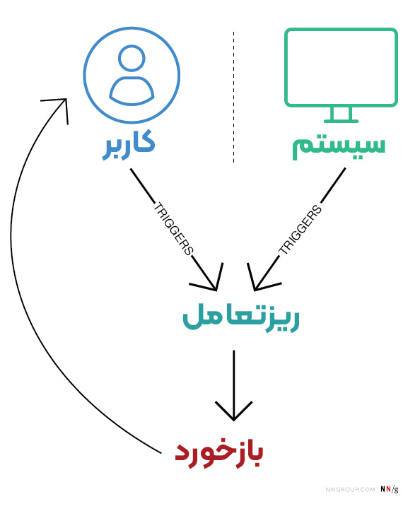 میکرواینتراکشن ها در طراحی سایت – جزییاتی کوچک با تأثیری بزرگ 